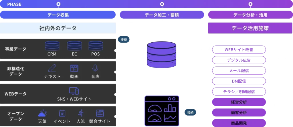 データの活用の仕組み図