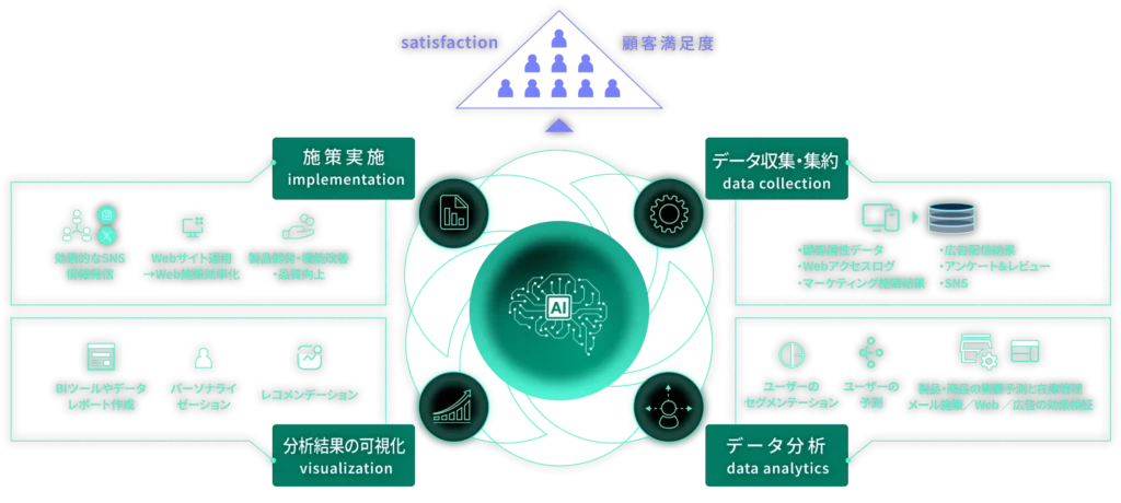 データ・AI活用のイメージ図
