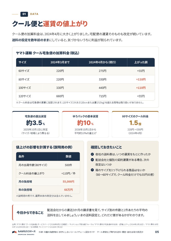 冷凍・冷蔵の海産物EC 赤字にしないコールドチェーン設計ガイド｜送料・梱包・自社出荷か委託かの中面イメージ（5ページ目）