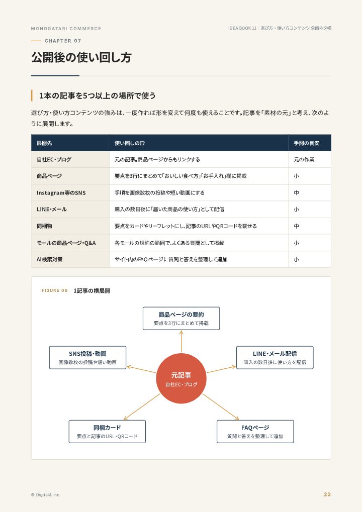 お客様の疑問に答える 選び方・使い方コンテンツ企画ネタ帳の中面イメージ（23ページ目）