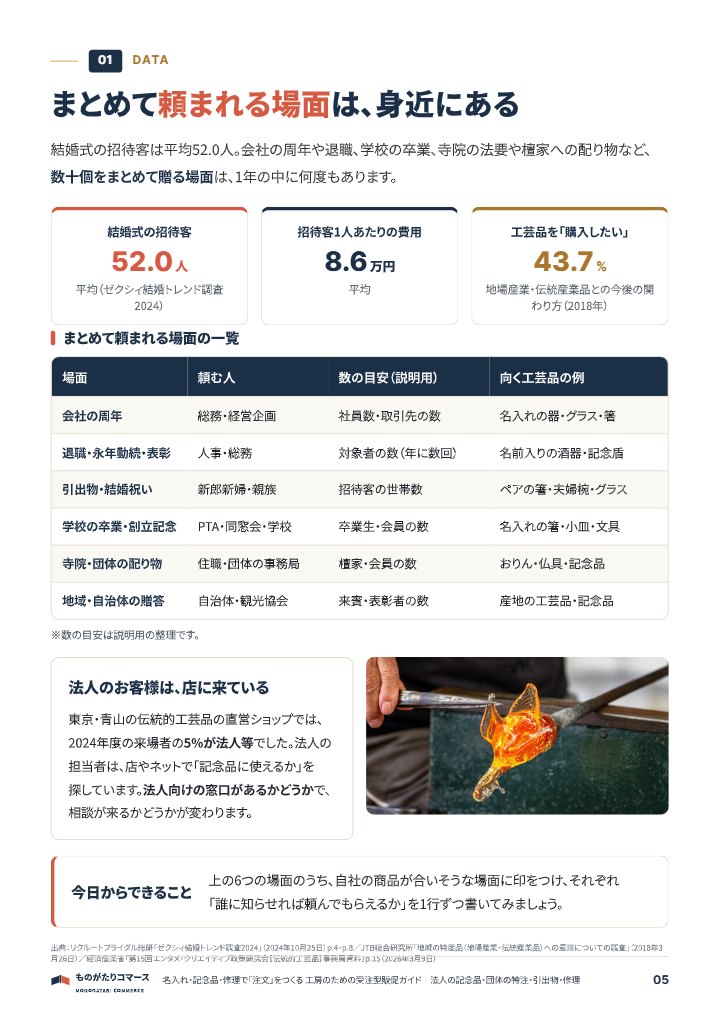 名入れ・記念品・修理で「注文」をつくる 工房のための受注型販促ガイド｜法人の記念品・団体の特注・引出物・修理の中面イメージ（5ページ目）