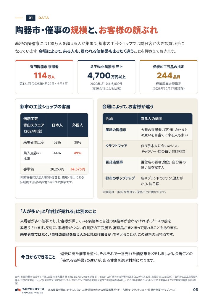 出る催事を選び、赤字にしない 工房・窯元のための催事出展ガイド｜陶器市・クラフトフェア・百貨店催事・ポップアップの中面イメージ（5ページ目）