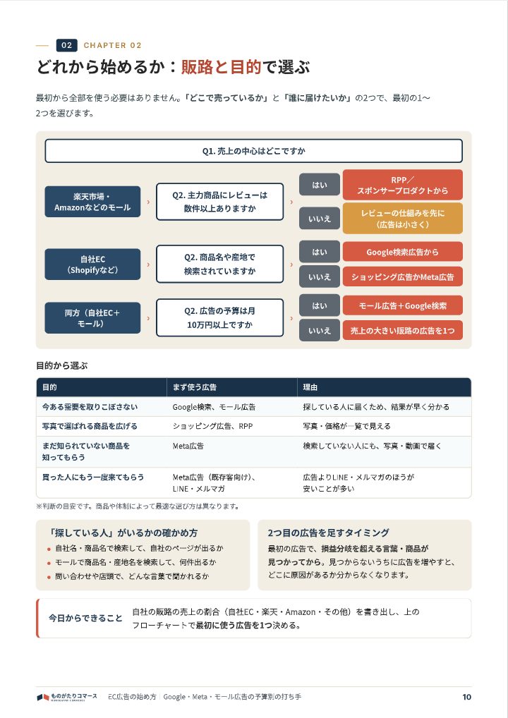 EC広告の始め方｜Google・Meta・モール広告の予算別の打ち手の中面イメージ（10ページ目）