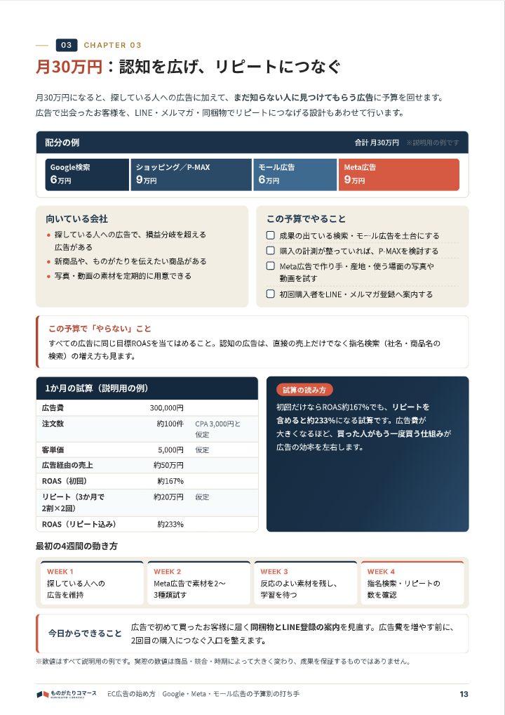 EC広告の始め方｜Google・Meta・モール広告の予算別の打ち手の中面イメージ（13ページ目）