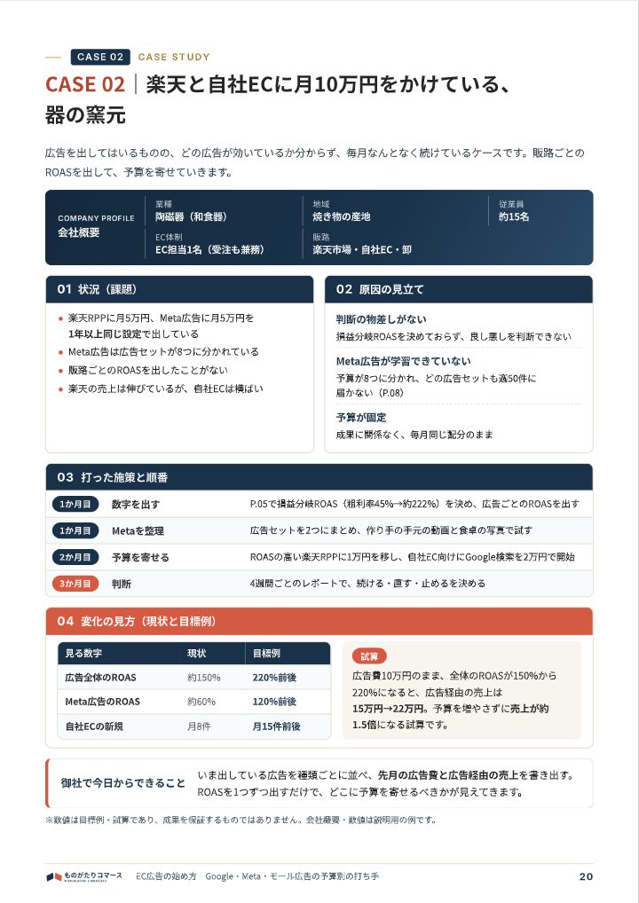 EC広告の始め方｜Google・Meta・モール広告の予算別の打ち手の中面イメージ（20ページ目）