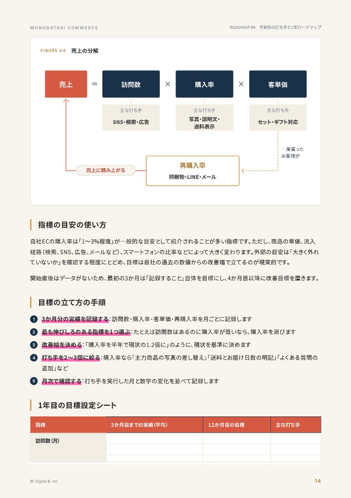 月10万円から始めるEC事業：予算別の打ち手と1年ロードマップの中面イメージ（14ページ目）