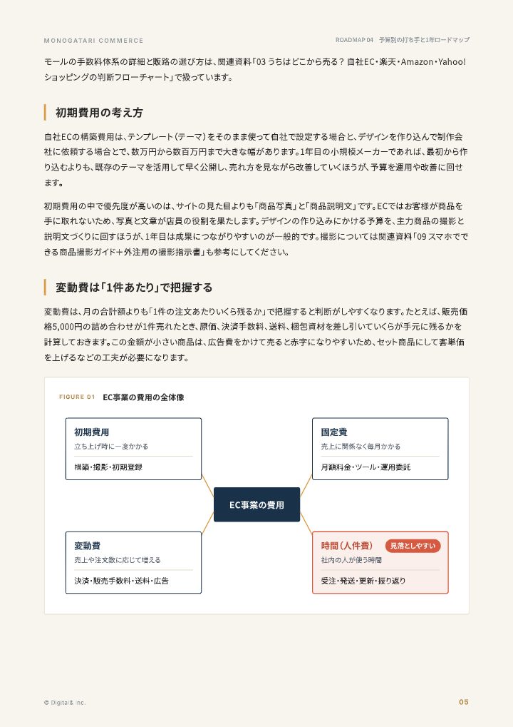 月10万円から始めるEC事業：予算別の打ち手と1年ロードマップの中面イメージ（5ページ目）