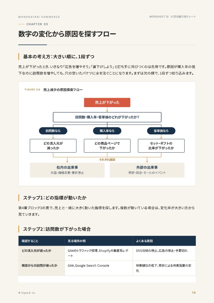 EC月次振り返りシート（訪問数・購入率・客単価・再購入率）の中面イメージ（14ページ目）