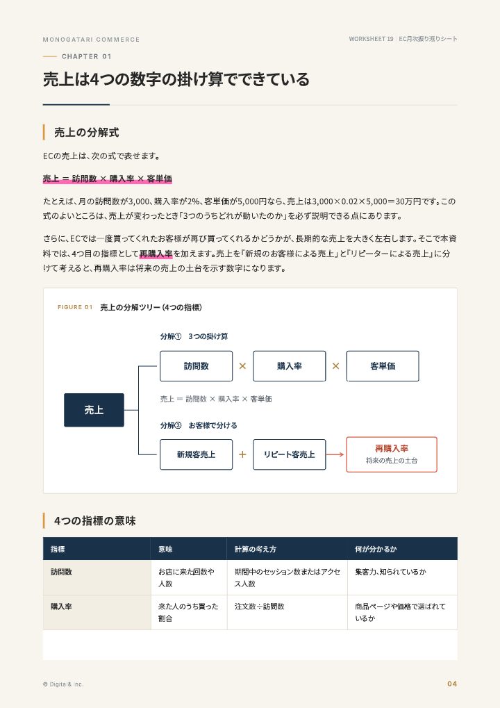 EC月次振り返りシート（訪問数・購入率・客単価・再購入率）の中面イメージ（4ページ目）