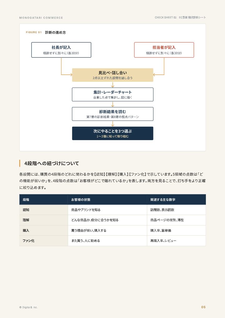 EC事業 現状診断シート(5領域×4段階・全45問)の中面イメージ(5ページ目)