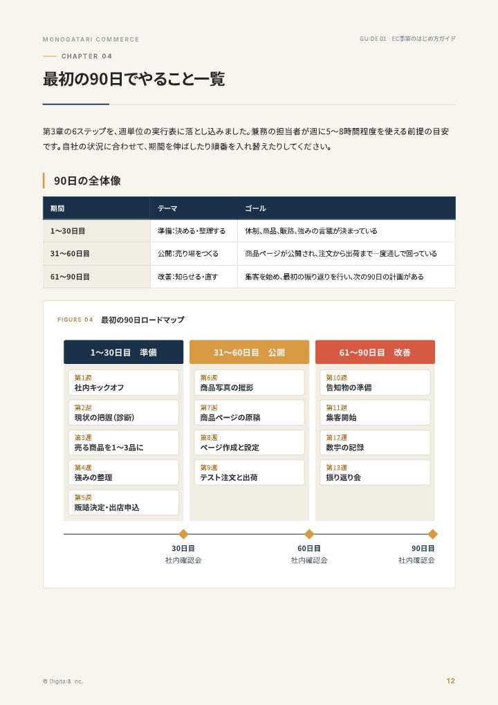 専任者ゼロの地方メーカーのためのEC事業のはじめ方ガイドの中面イメージ（12ページ目）