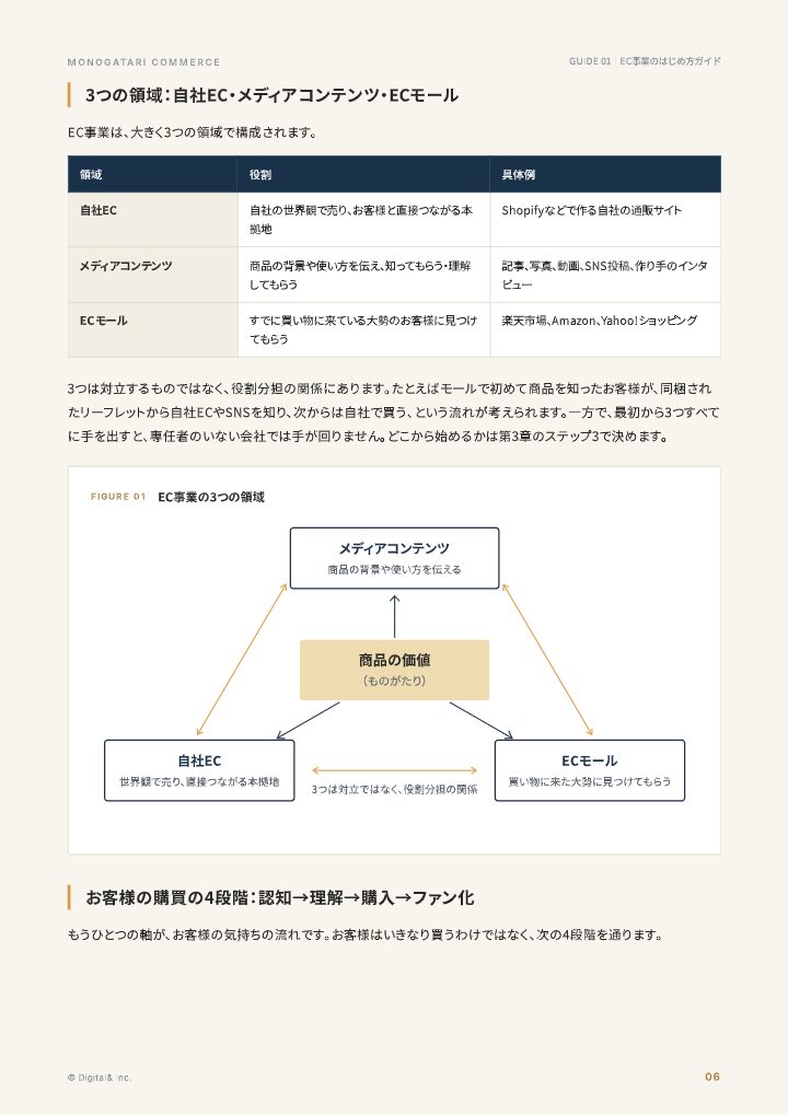 専任者ゼロの地方メーカーのためのEC事業のはじめ方ガイドの中面イメージ（6ページ目）