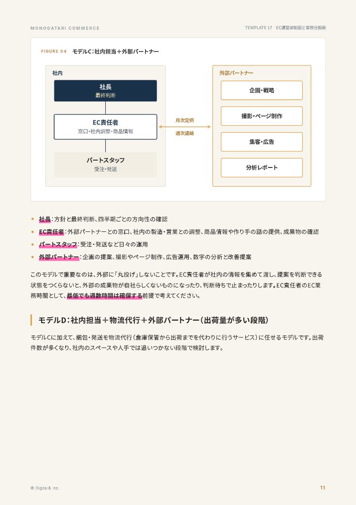 専任者なしで回るEC運営体制図と業務分担表の中面イメージ（11ページ目）