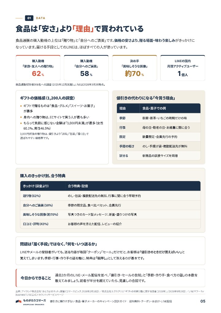 値引きに頼りすぎない 食品・菓子メーカーのキャンペーン設計ガイド｜送料無料・クーポン・おまけ・LINE配信の中面イメージ（5ページ目）