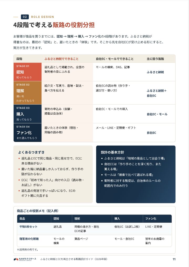 ふるさと納税とECを両立させる販路設計ガイド（2026年版）の中面イメージ（11ページ目）