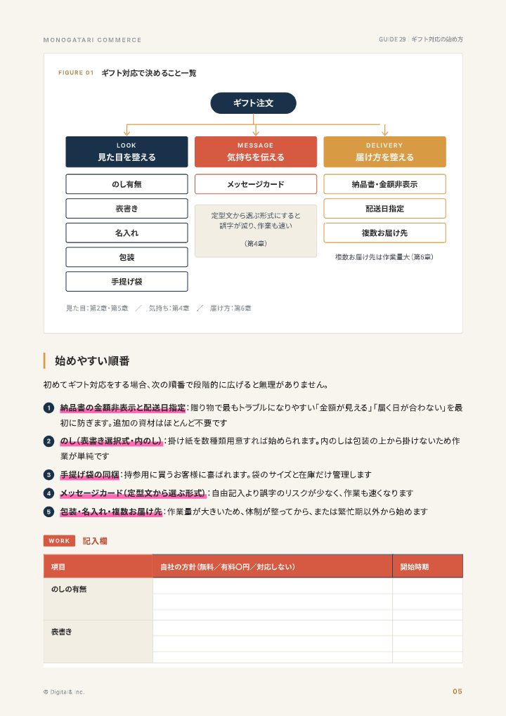 ギフト対応の始め方(のし・包装・メッセージカード)の中面イメージ(5ページ目)