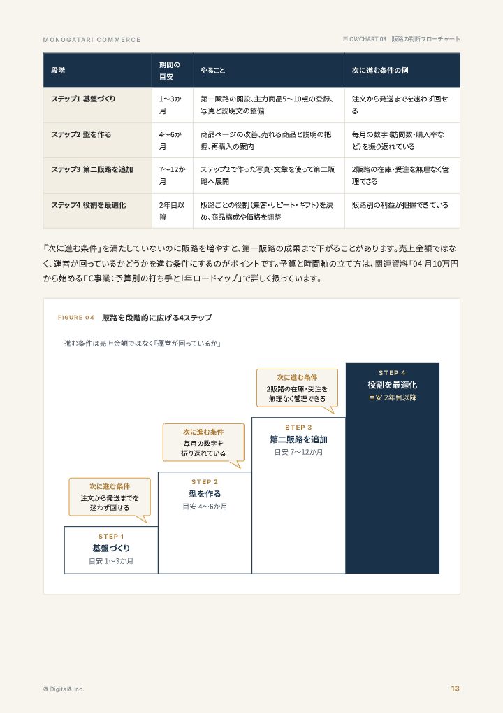 うちはどこから売る？ EC販路の判断フローチャートの中面イメージ（13ページ目）