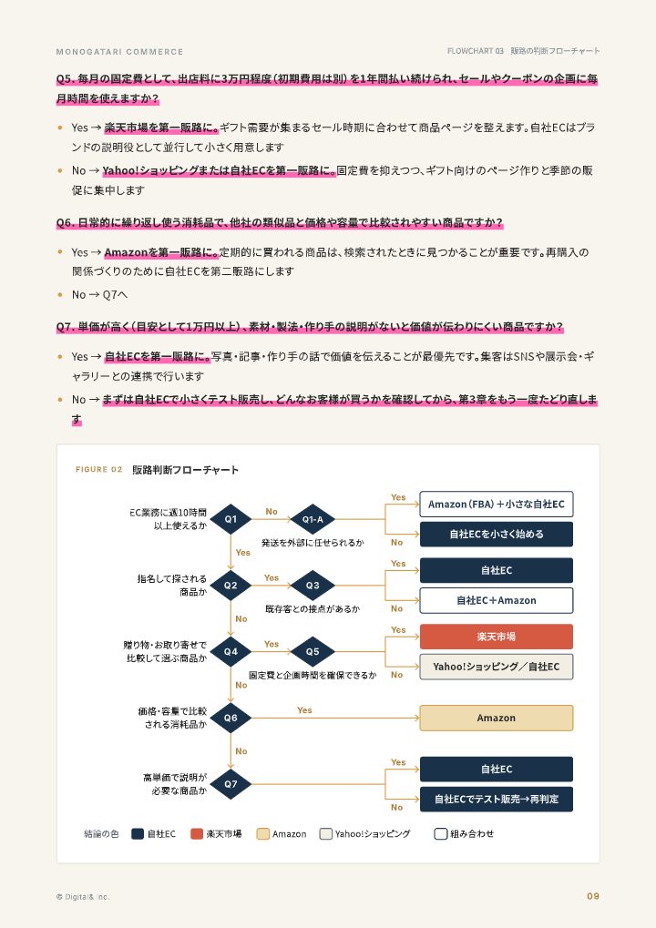 うちはどこから売る？ EC販路の判断フローチャートの中面イメージ（9ページ目）
