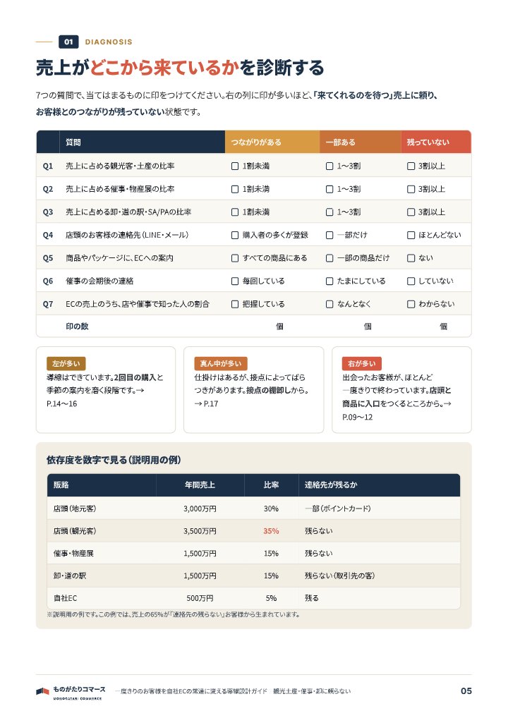 一度きりのお客様を自社ECの常連に変える導線設計ガイド｜観光土産・催事・卸に頼らないの中面イメージ（5ページ目）
