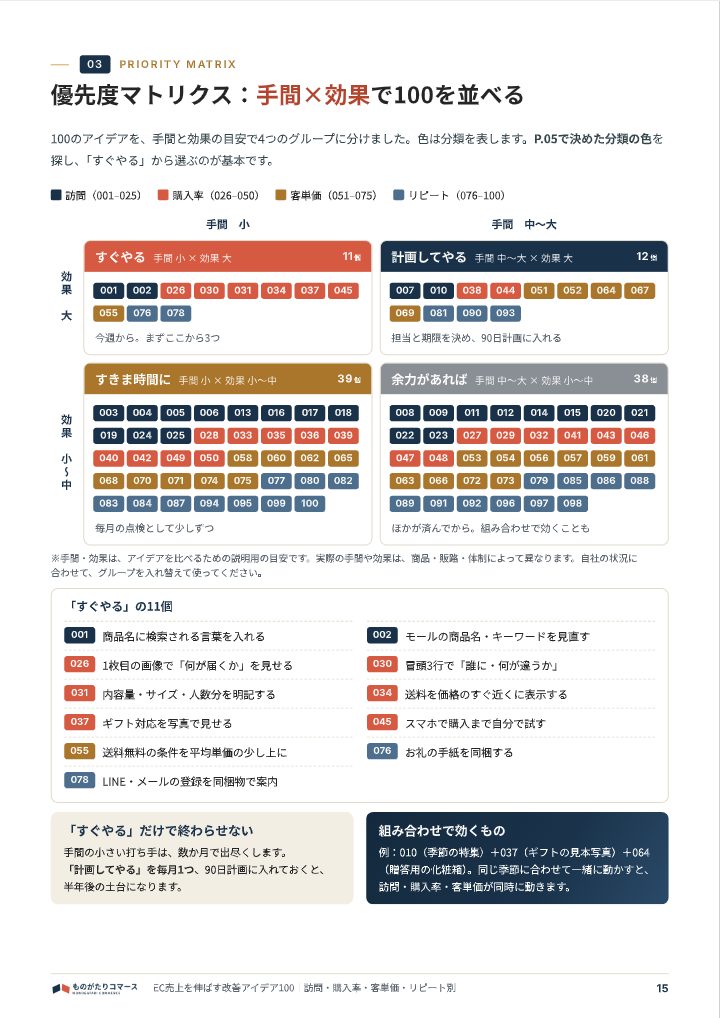 EC売上を伸ばす改善アイデア100｜訪問・購入率・客単価・リピート別の中面イメージ（15ページ目）