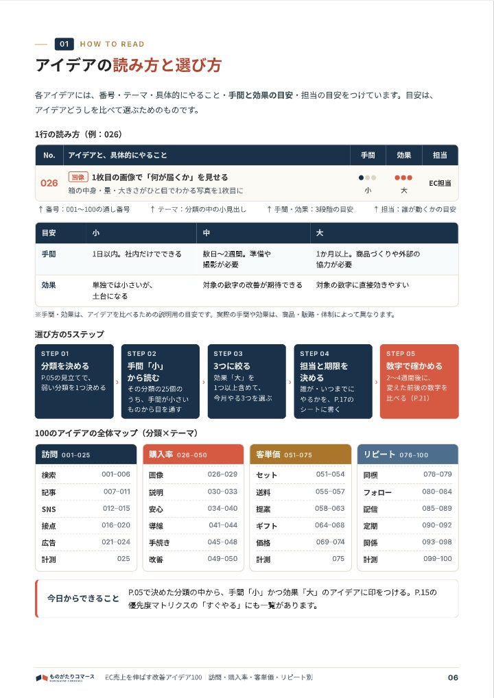 EC売上を伸ばす改善アイデア100｜訪問・購入率・客単価・リピート別の中面イメージ（6ページ目）
