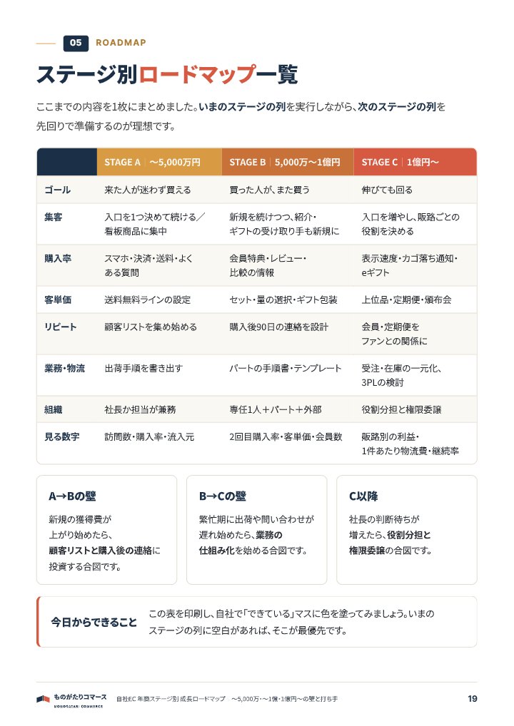 自社EC 年商ステージ別 成長ロードマップ｜〜5,000万・〜1億・1億円〜の中面イメージ（19ページ目）