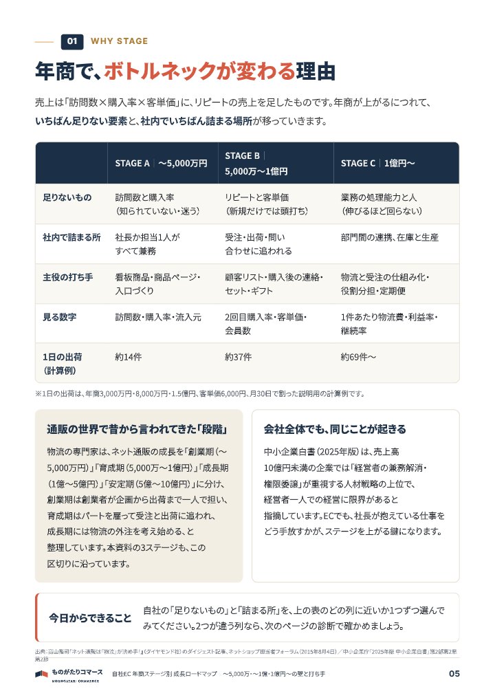 自社EC 年商ステージ別 成長ロードマップ｜〜5,000万・〜1億・1億円〜の中面イメージ（5ページ目）