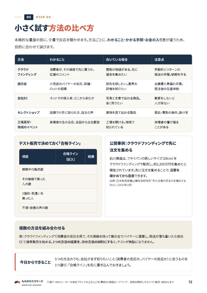 下請け・OEMから自社ブランドへ 最初の1商品ロードマップの中面イメージ（12ページ目）