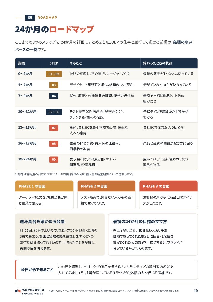 下請け・OEMから自社ブランドへ 最初の1商品ロードマップの中面イメージ（19ページ目）