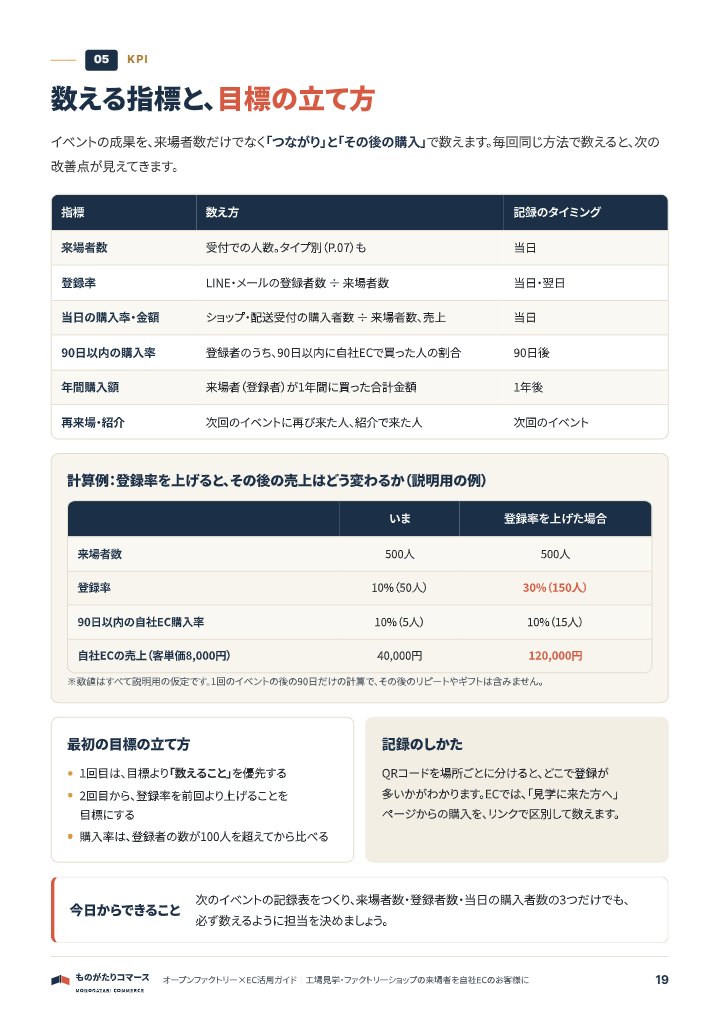工場見学の来場者をECのお客様に オープンファクトリー×EC活用ガイドの中面イメージ（19ページ目）