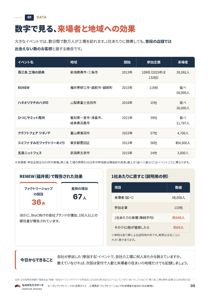 工場見学の来場者をECのお客様に オープンファクトリー×EC活用ガイドの中面イメージ（5ページ目）