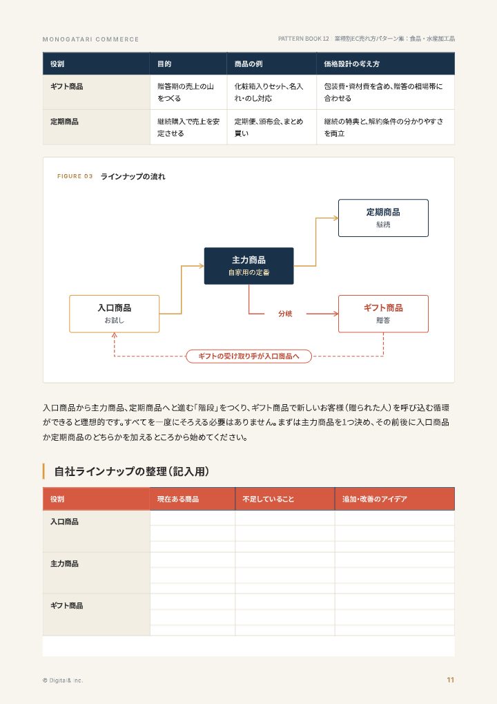業種別EC売れ方パターン集：食品・水産加工品の中面イメージ（11ページ目）