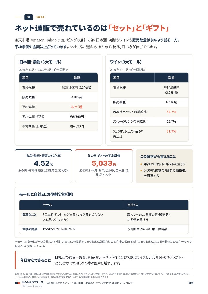 業種別EC売れ方パターン集 酒類編｜蔵開きのファンを定期便・年間ギフトにつなぐの中面イメージ（5ページ目）