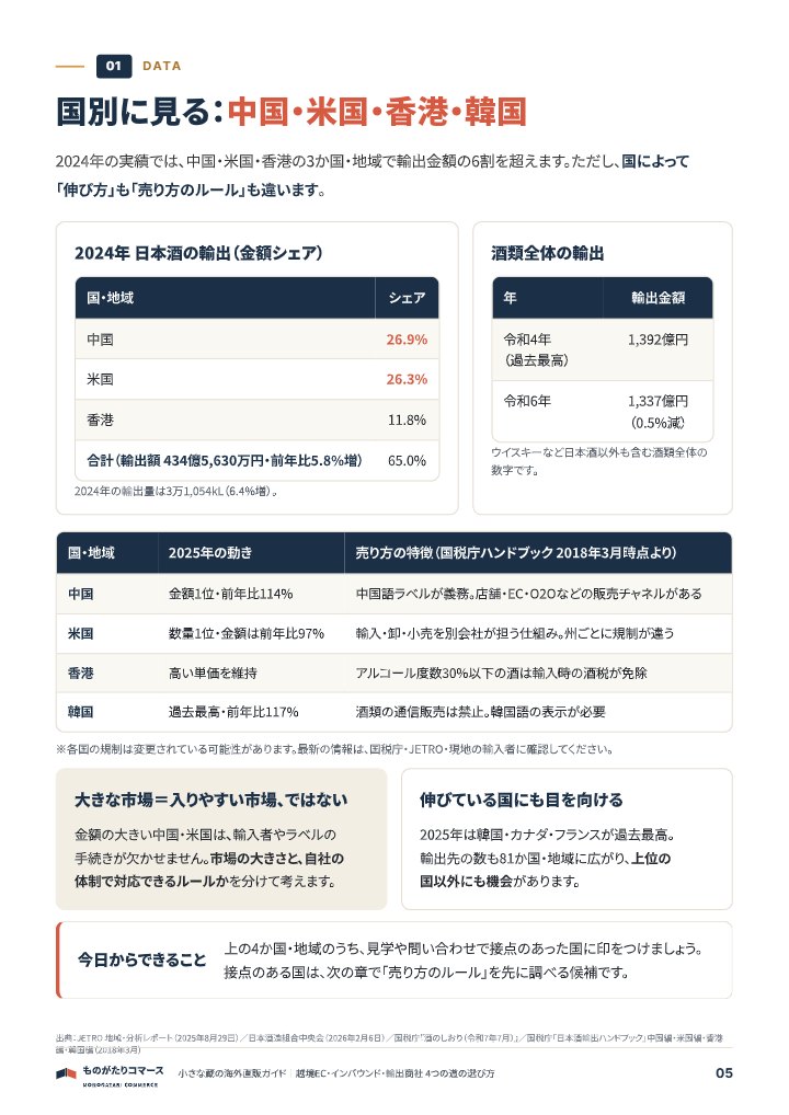 小さな蔵の海外直販 はじめ方ガイド|越境EC・インバウンド・輸出商社 4つの道の選び方の中面イメージ(5ページ目)
