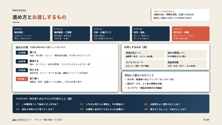 ブランド・商品 支援サービス資料（ものがたりコマース）の中面イメージ（7ページ目）