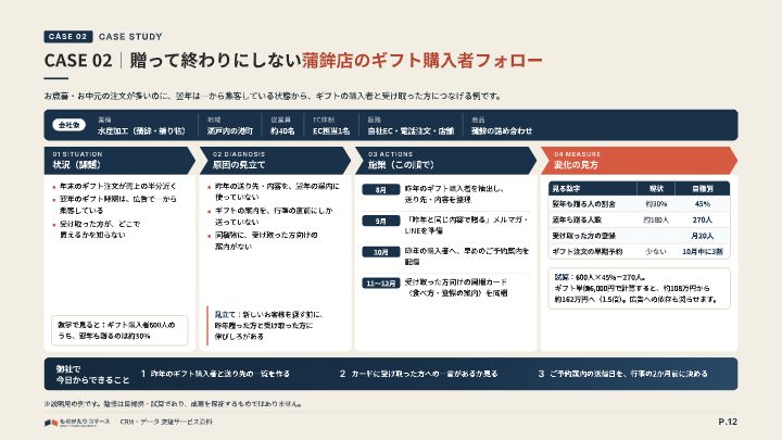CRM・データ 支援サービス資料（ものがたりコマース）の中面イメージ（12ページ目）