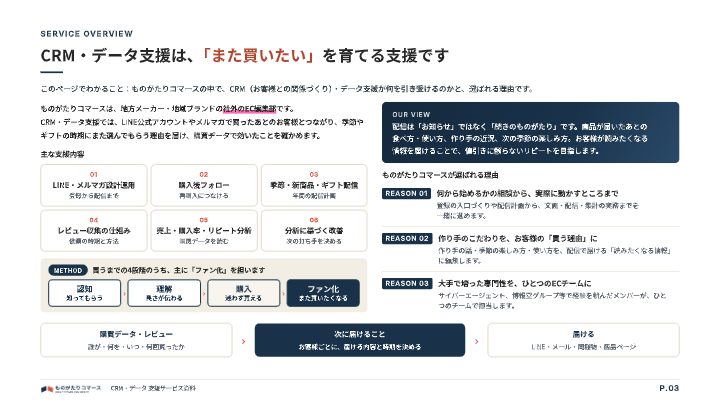 CRM・データ 支援サービス資料（ものがたりコマース）の中面イメージ（3ページ目）