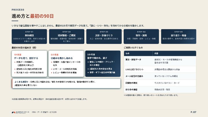 CRM・データ 支援サービス資料（ものがたりコマース）の中面イメージ（7ページ目）