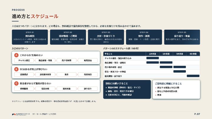 EC・モール 支援サービス資料（ものがたりコマース）の中面イメージ（7ページ目）