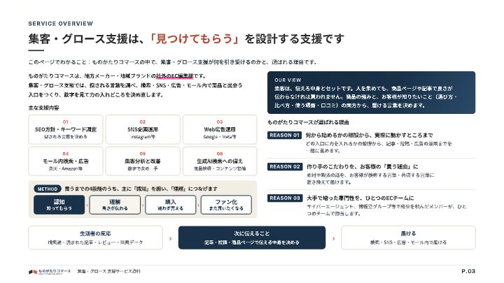 集客・グロース 支援サービス資料（ものがたりコマース）の中面イメージ（3ページ目）