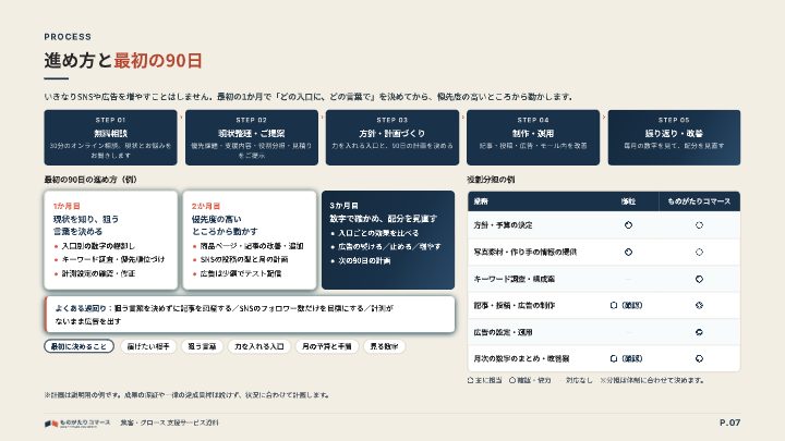 集客・グロース 支援サービス資料（ものがたりコマース）の中面イメージ（7ページ目）