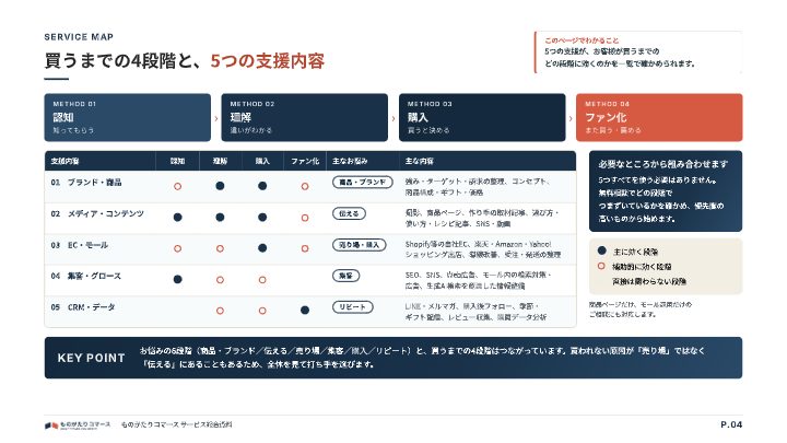ものがたりコマース サービス総合資料の中面イメージ（4ページ目）