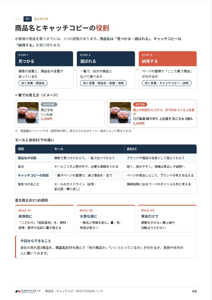 商品名・キャッチコピーの付け方100本ノック｜モール検索と自社ECの中面イメージ（4ページ目）