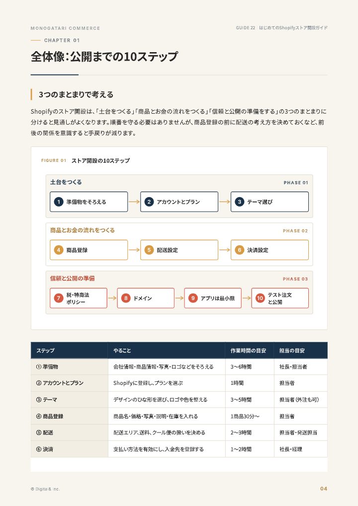 はじめてのShopifyストア開設ガイド（手順＋設定チェック）の中面イメージ（4ページ目）