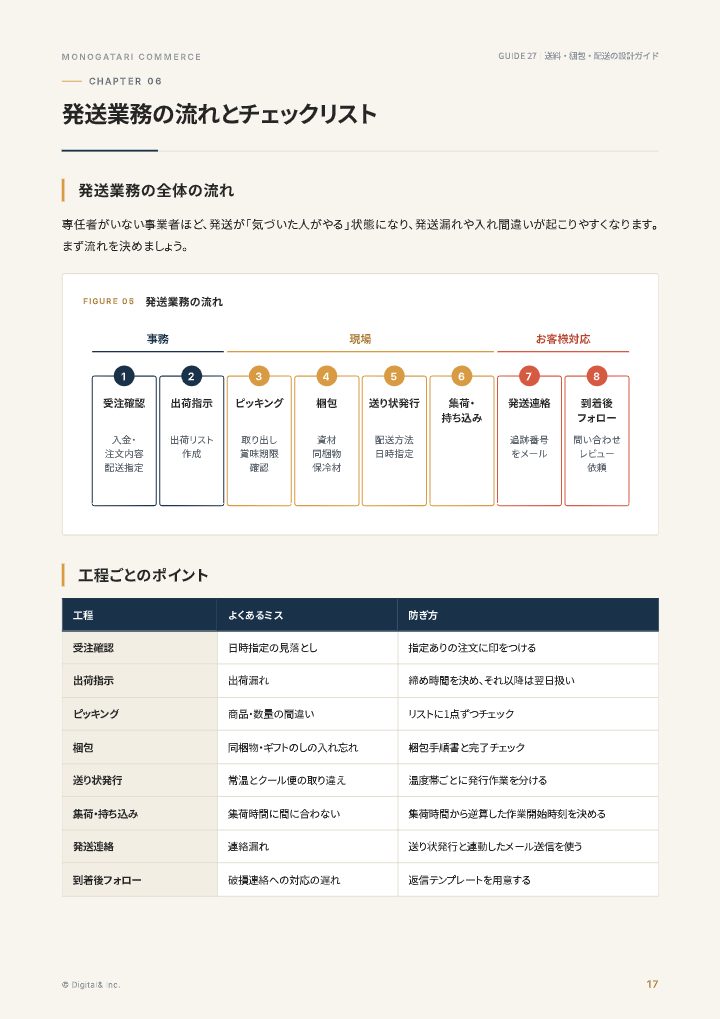 送料・梱包・配送の設計ガイド（送料計算シート付き）の中面イメージ（17ページ目）