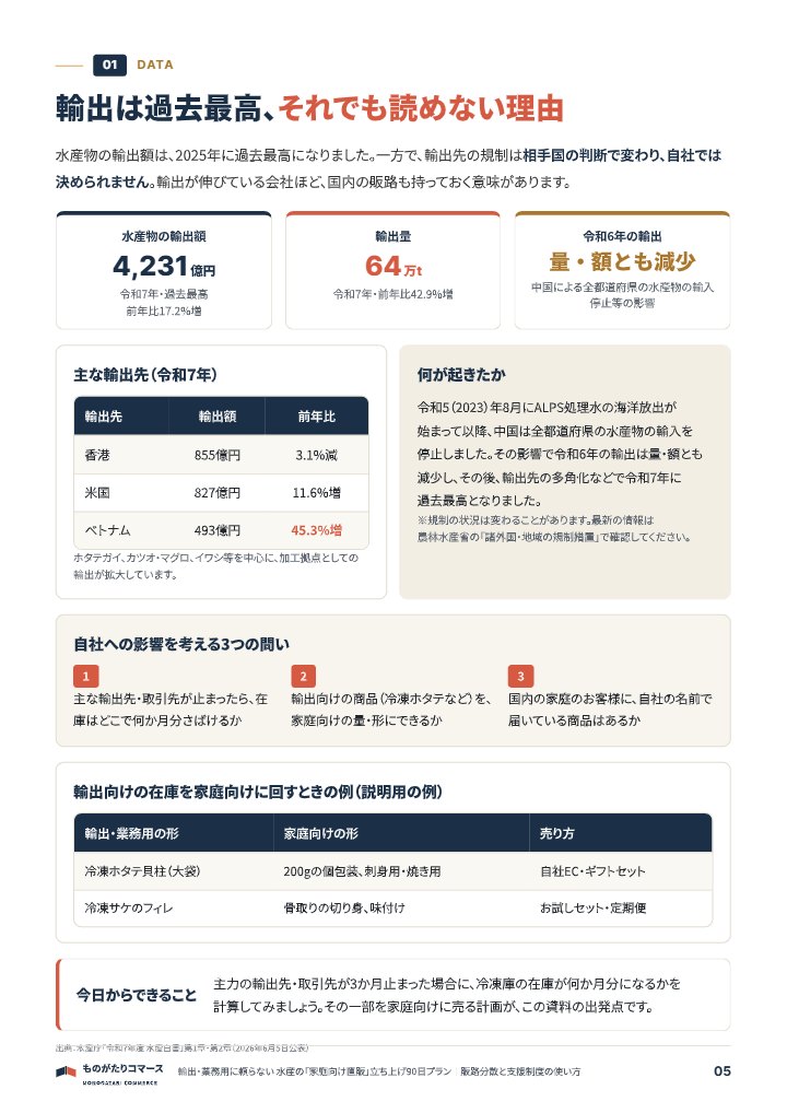 輸出・業務用に頼らない 水産の「家庭向け直販」立ち上げ90日プランの中面イメージ（5ページ目）