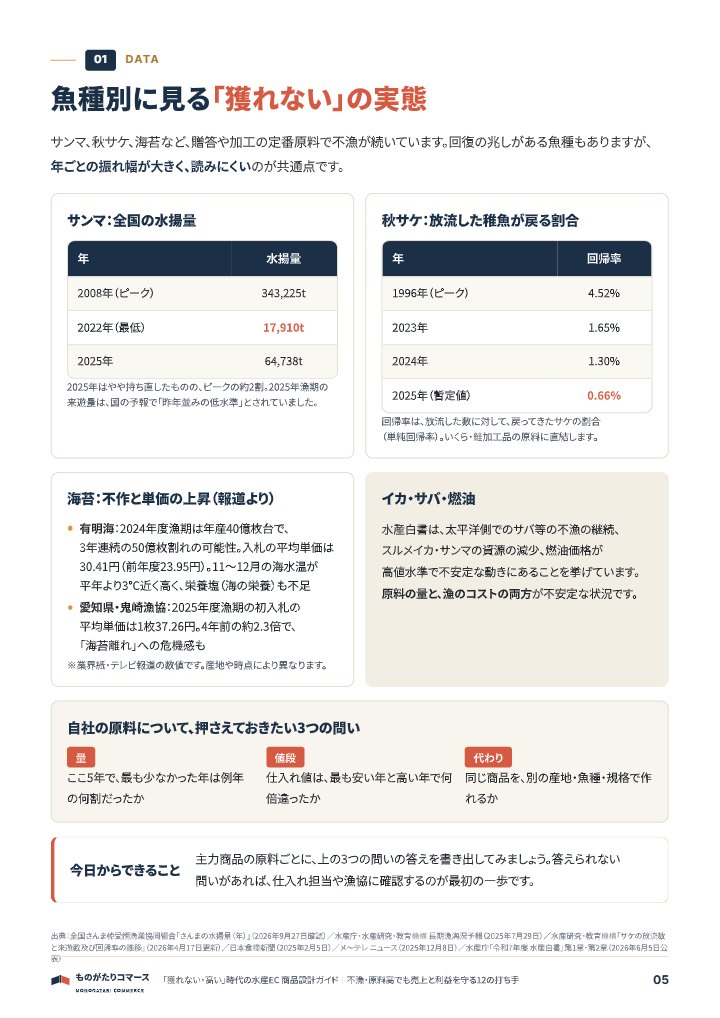 「獲れない・高い」時代の水産EC 商品設計ガイド｜不漁・原料高でも売上と利益を守る12の打ち手の中面イメージ（5ページ目）