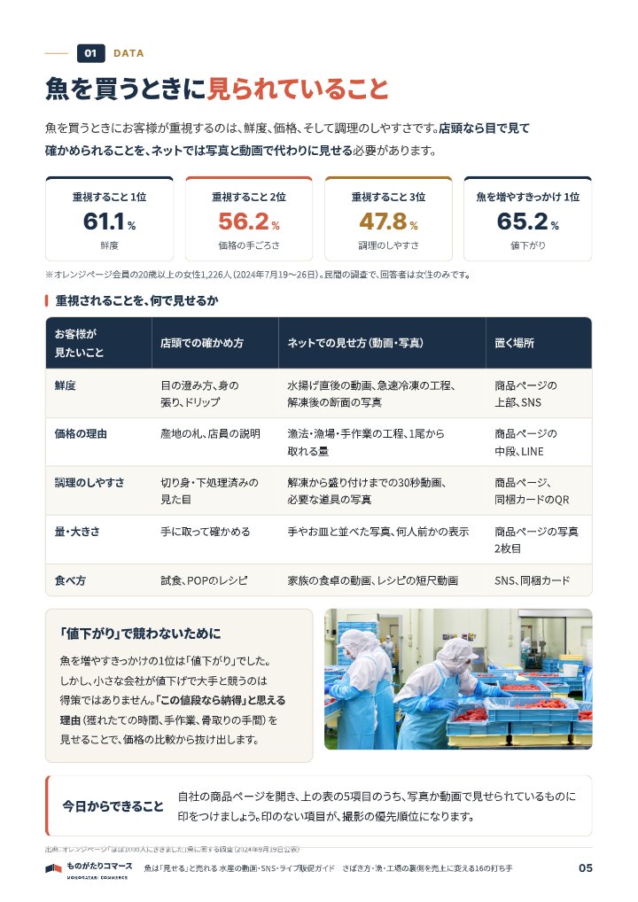 魚は「見せる」と売れる 水産の動画・SNS・ライブ販促ガイド｜さばき方・漁・工場の裏側を売上に変える16の打ち手の中面イメージ（5ページ目）