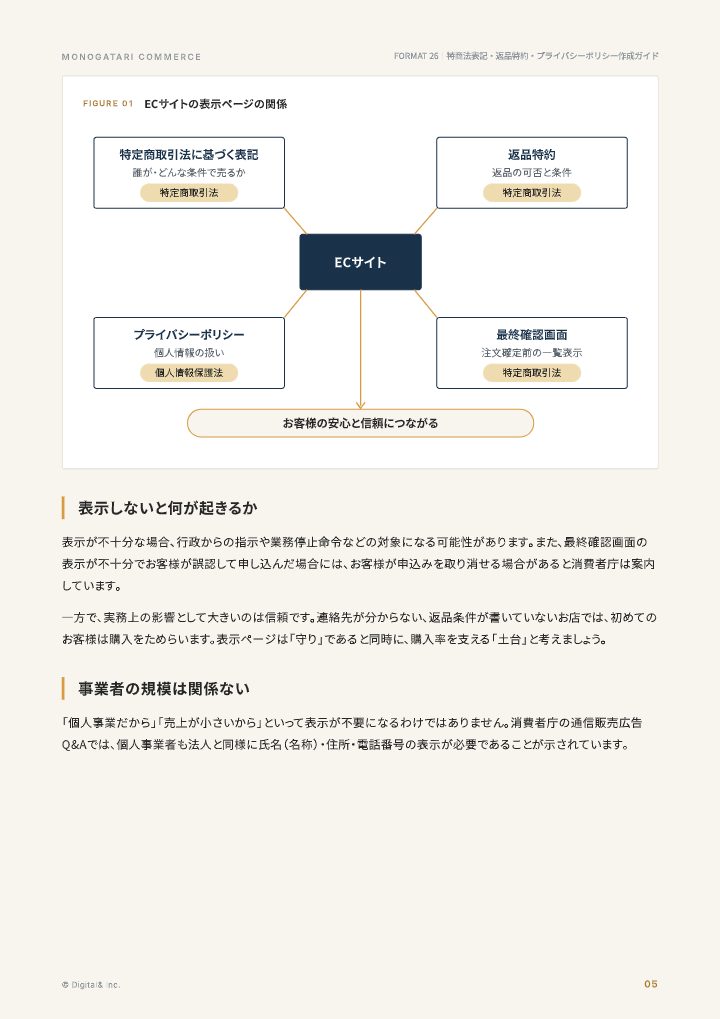 特商法表記・返品特約・プライバシーポリシー作成ガイドの中面イメージ（5ページ目）