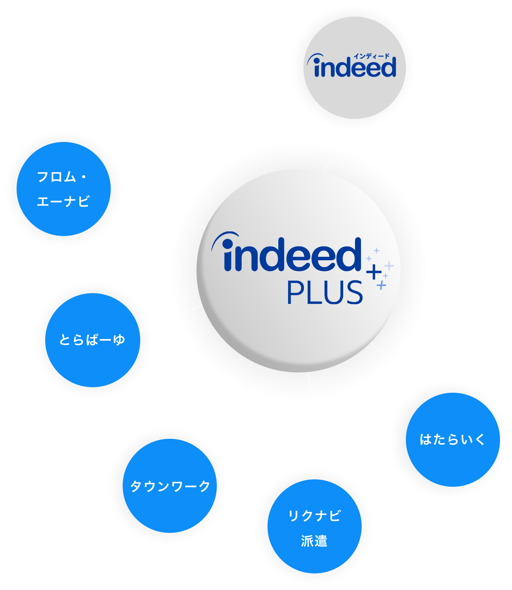 Indeed PLUS を中心とした求人検索の連携図